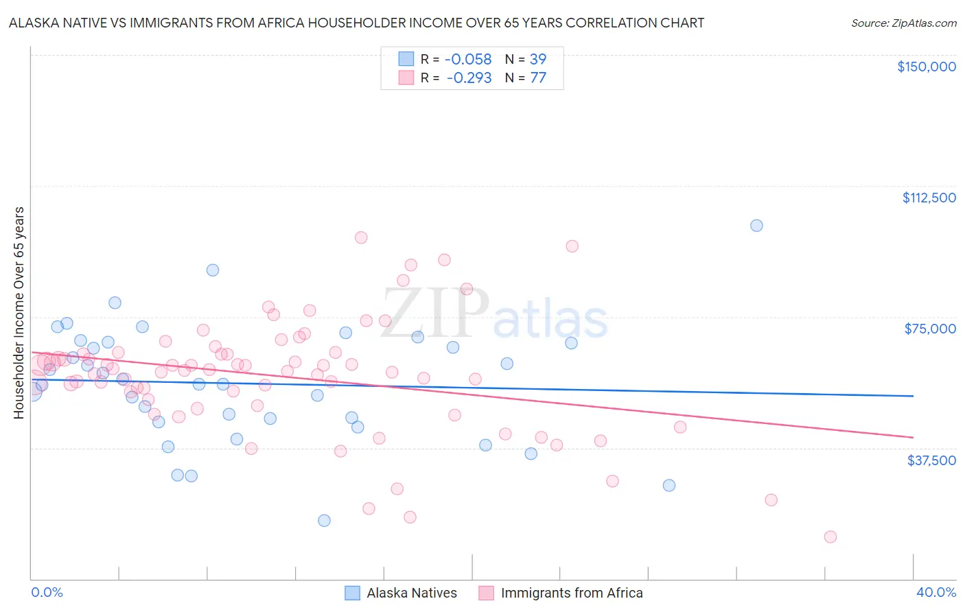 Alaska Native vs Immigrants from Africa Householder Income Over 65 years