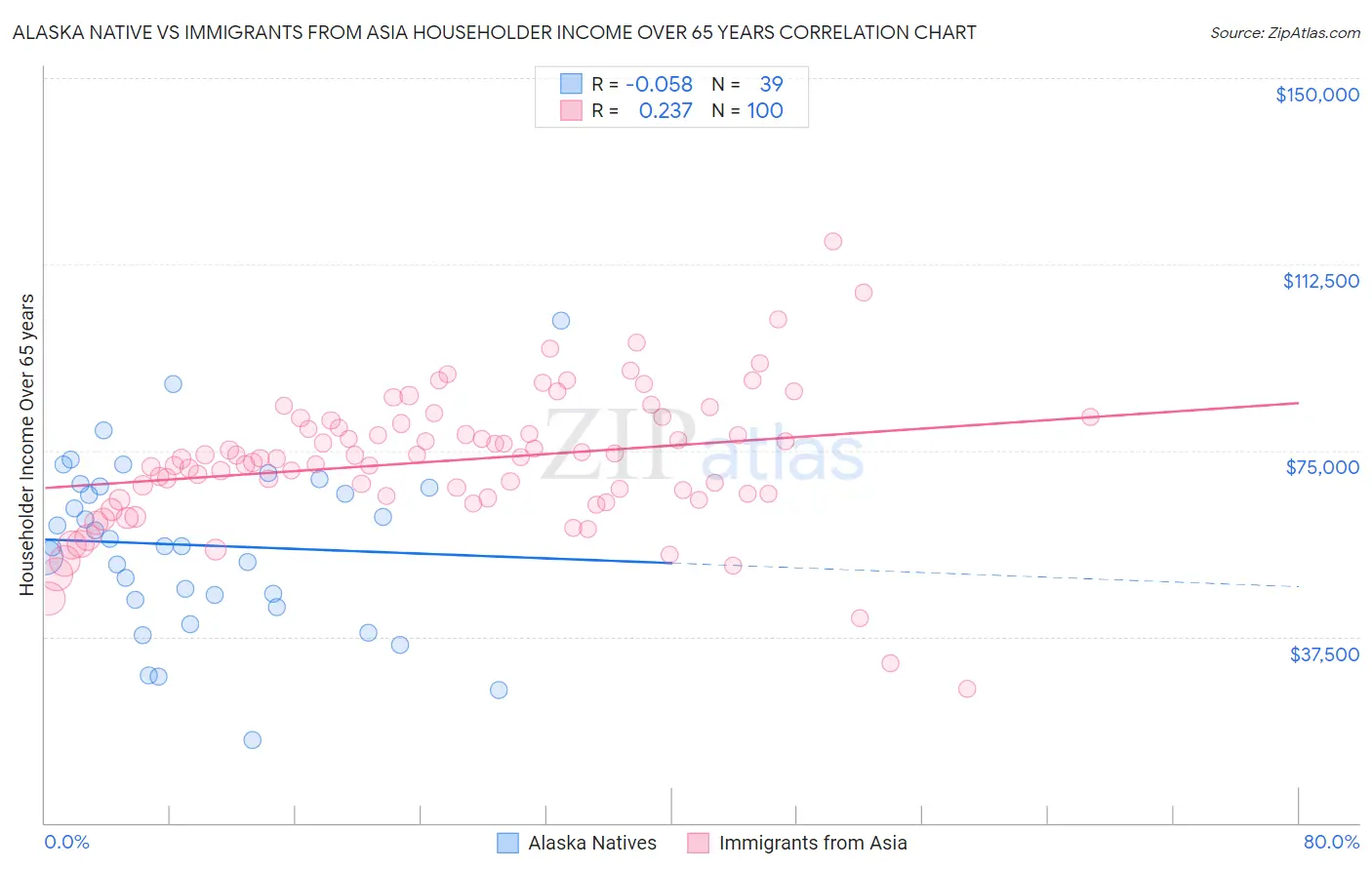 Alaska Native vs Immigrants from Asia Householder Income Over 65 years