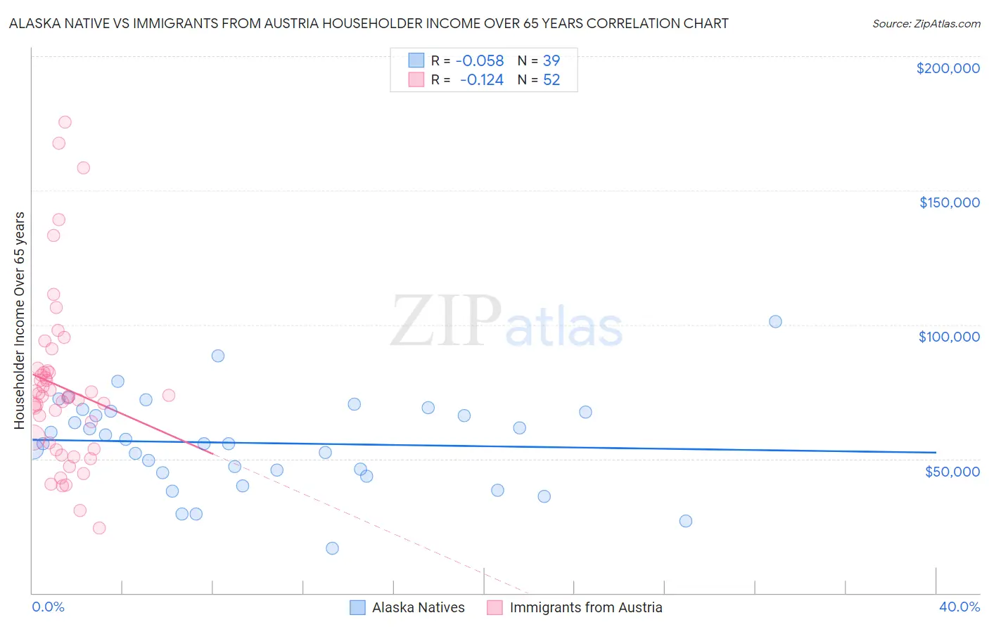 Alaska Native vs Immigrants from Austria Householder Income Over 65 years