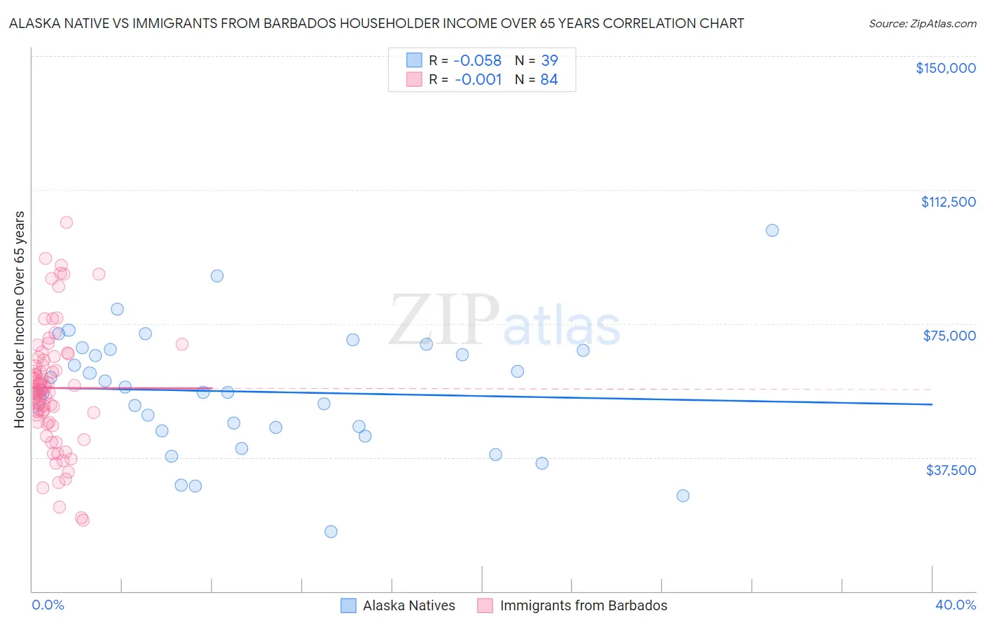 Alaska Native vs Immigrants from Barbados Householder Income Over 65 years