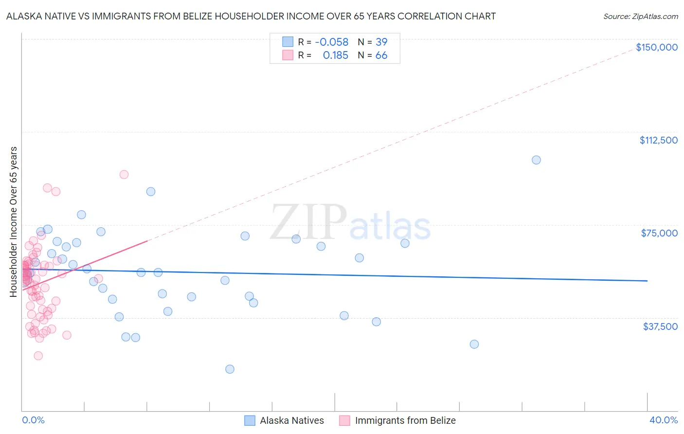 Alaska Native vs Immigrants from Belize Householder Income Over 65 years