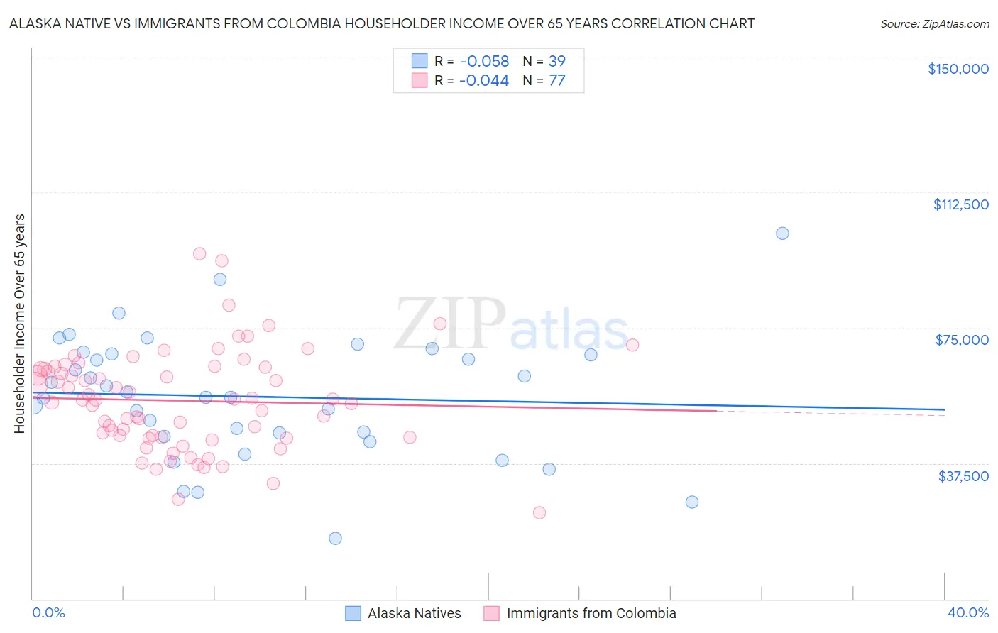 Alaska Native vs Immigrants from Colombia Householder Income Over 65 years