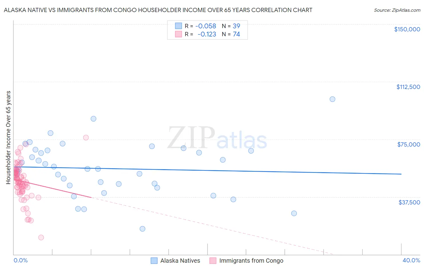 Alaska Native vs Immigrants from Congo Householder Income Over 65 years