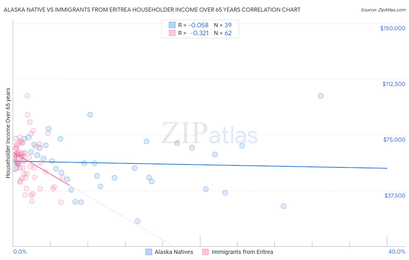 Alaska Native vs Immigrants from Eritrea Householder Income Over 65 years