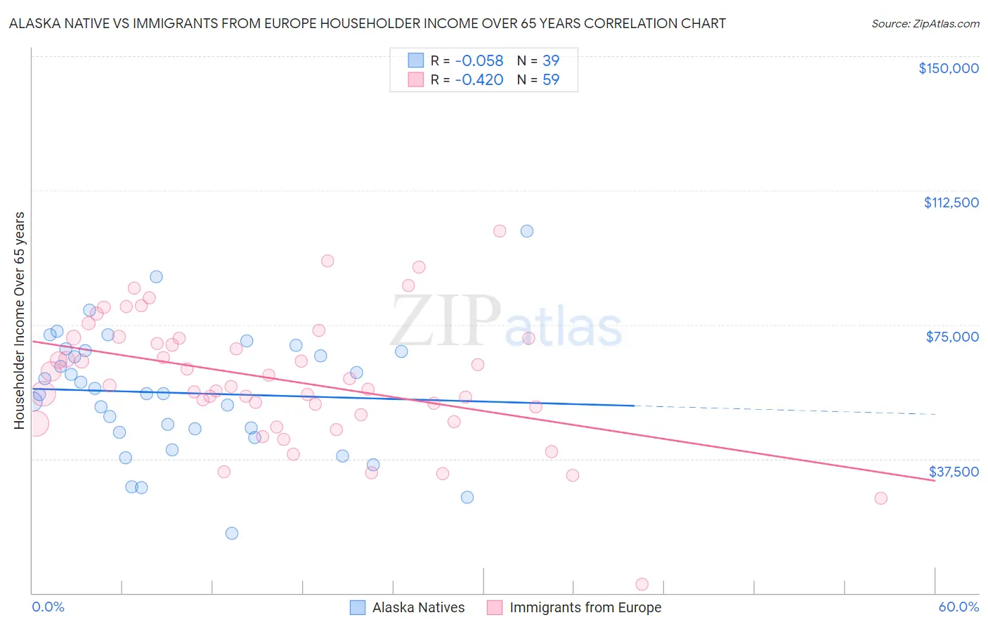 Alaska Native vs Immigrants from Europe Householder Income Over 65 years