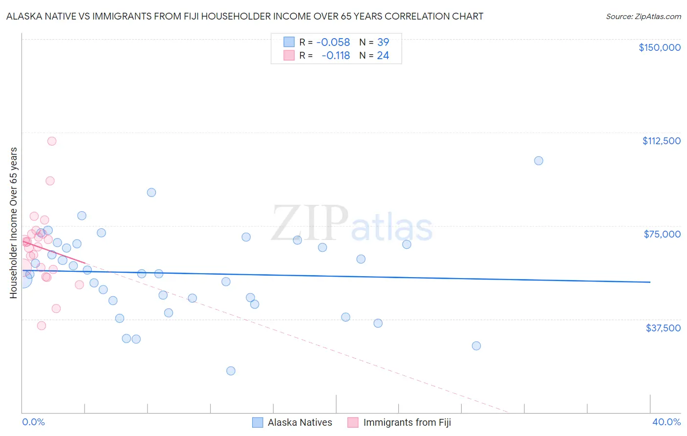 Alaska Native vs Immigrants from Fiji Householder Income Over 65 years