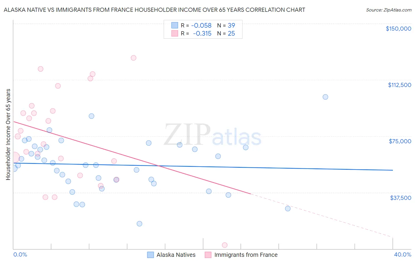 Alaska Native vs Immigrants from France Householder Income Over 65 years