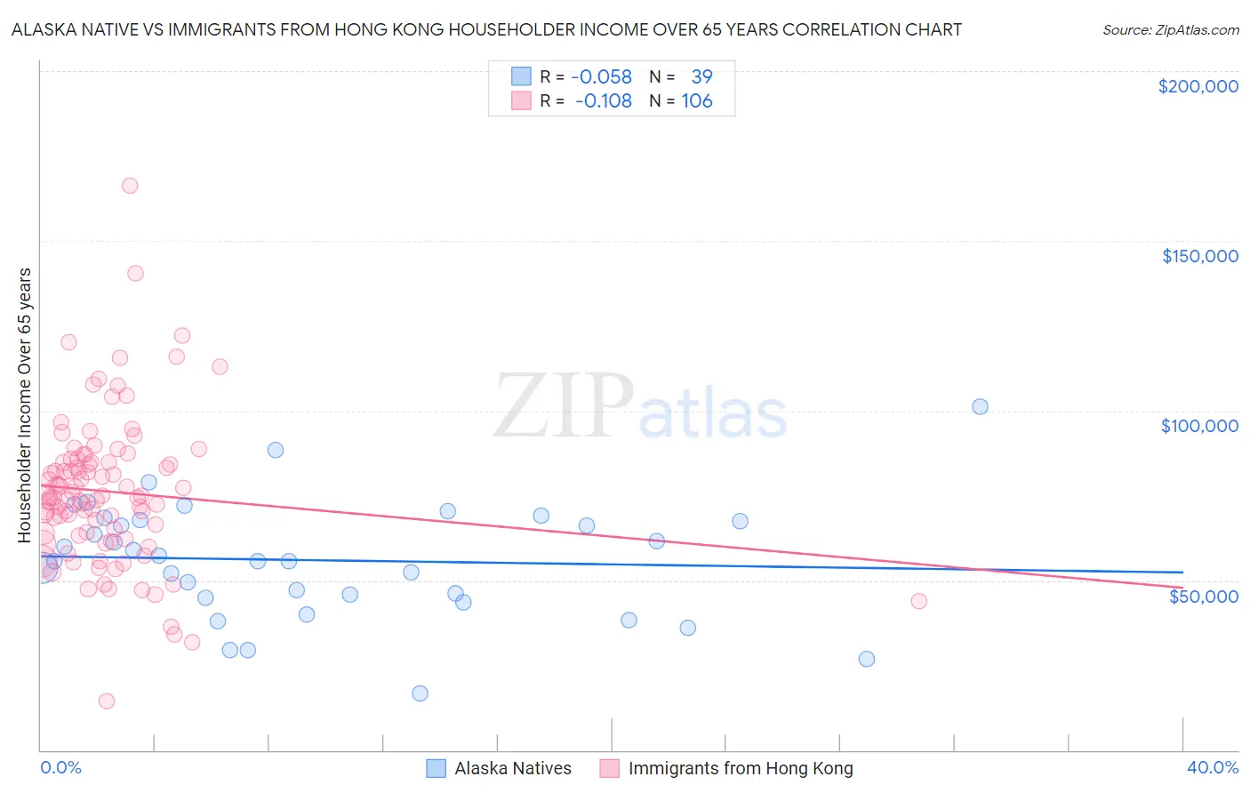 Alaska Native vs Immigrants from Hong Kong Householder Income Over 65 years