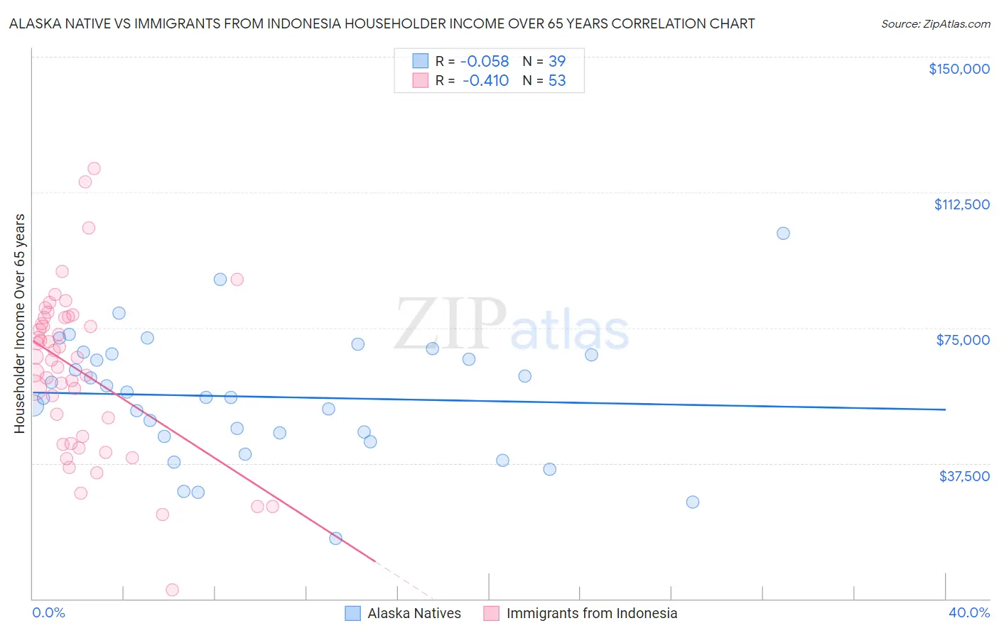 Alaska Native vs Immigrants from Indonesia Householder Income Over 65 years