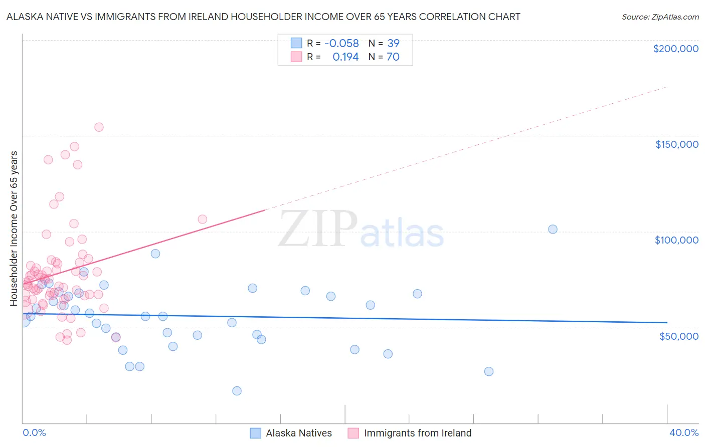 Alaska Native vs Immigrants from Ireland Householder Income Over 65 years