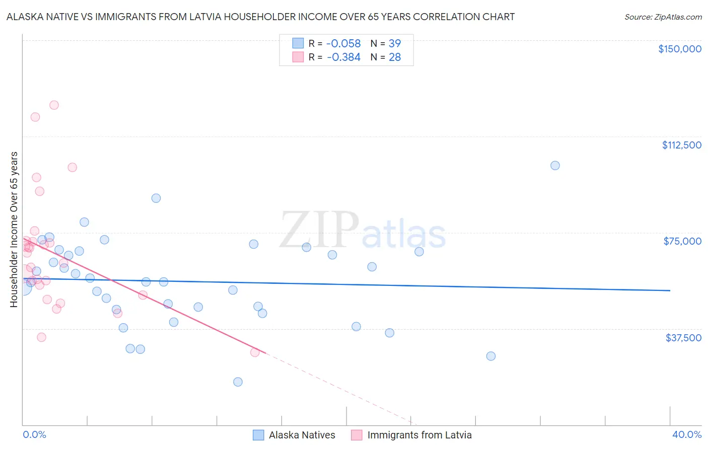 Alaska Native vs Immigrants from Latvia Householder Income Over 65 years