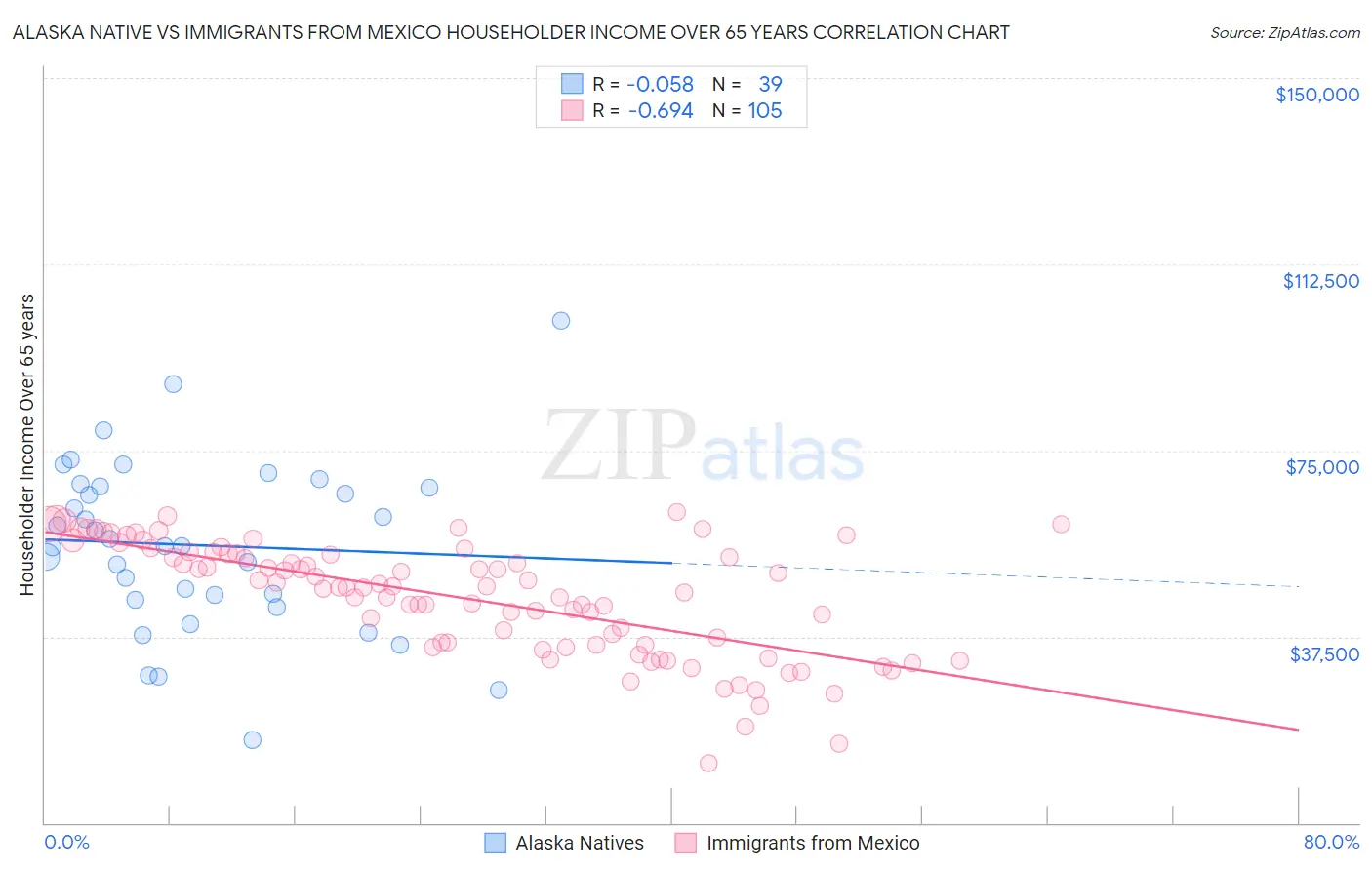 Alaska Native vs Immigrants from Mexico Householder Income Over 65 years