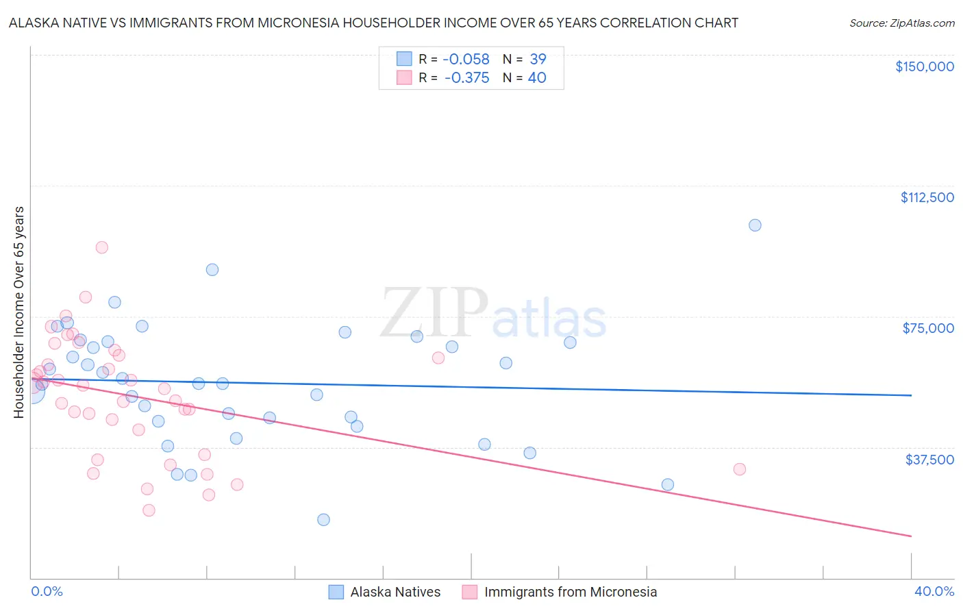 Alaska Native vs Immigrants from Micronesia Householder Income Over 65 years