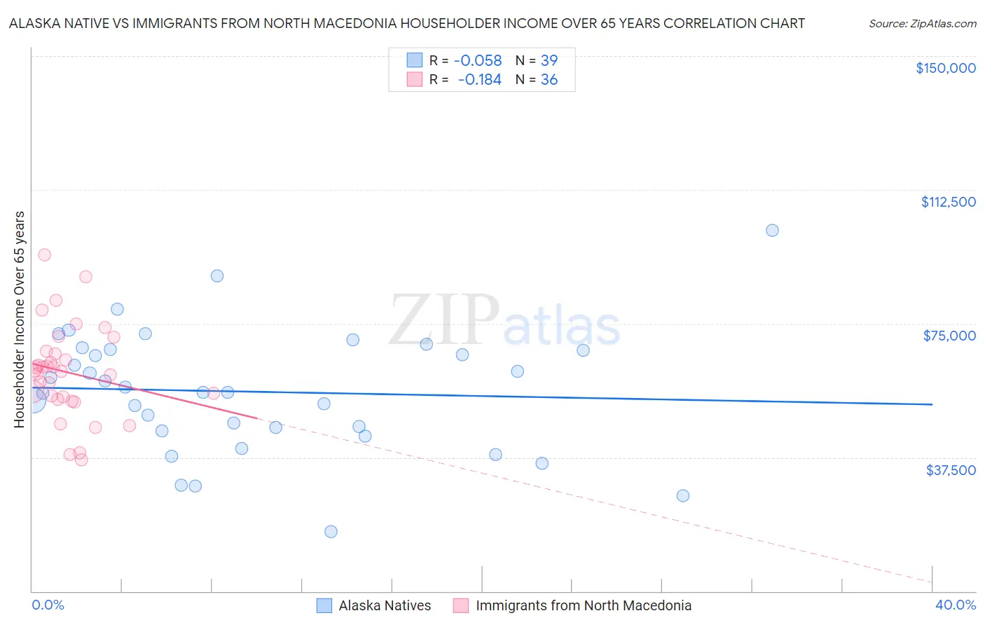 Alaska Native vs Immigrants from North Macedonia Householder Income Over 65 years