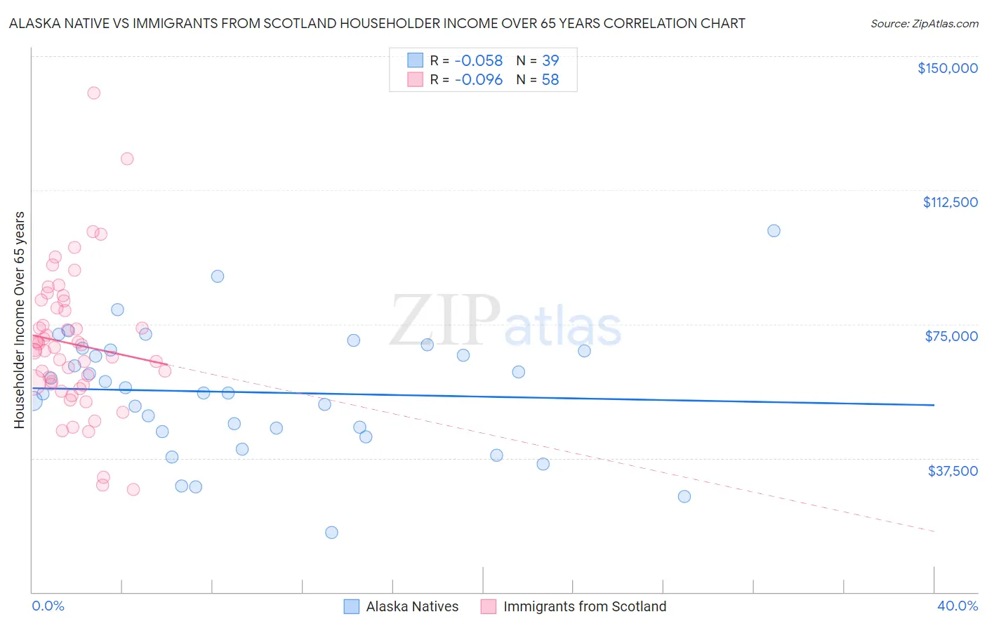 Alaska Native vs Immigrants from Scotland Householder Income Over 65 years