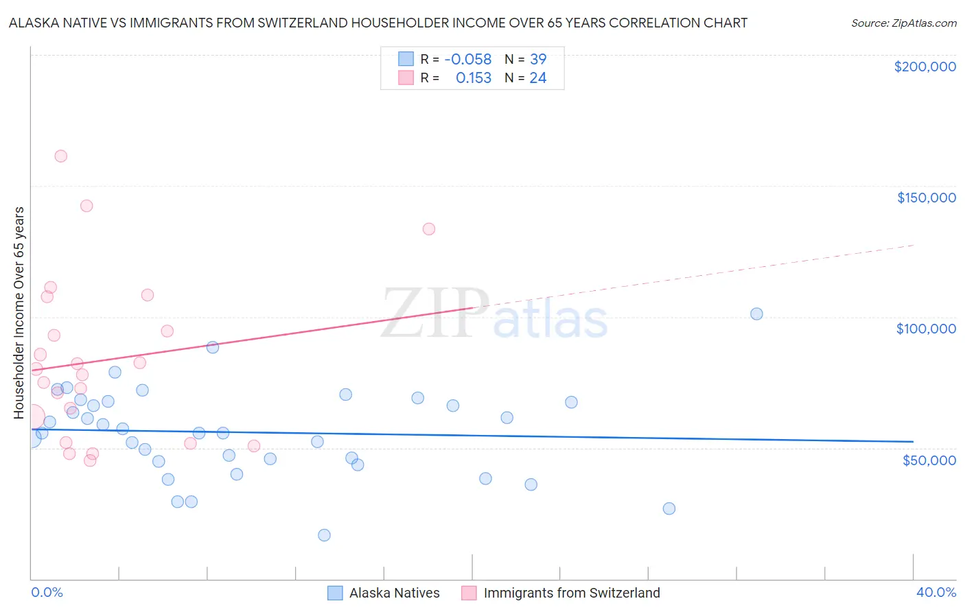 Alaska Native vs Immigrants from Switzerland Householder Income Over 65 years