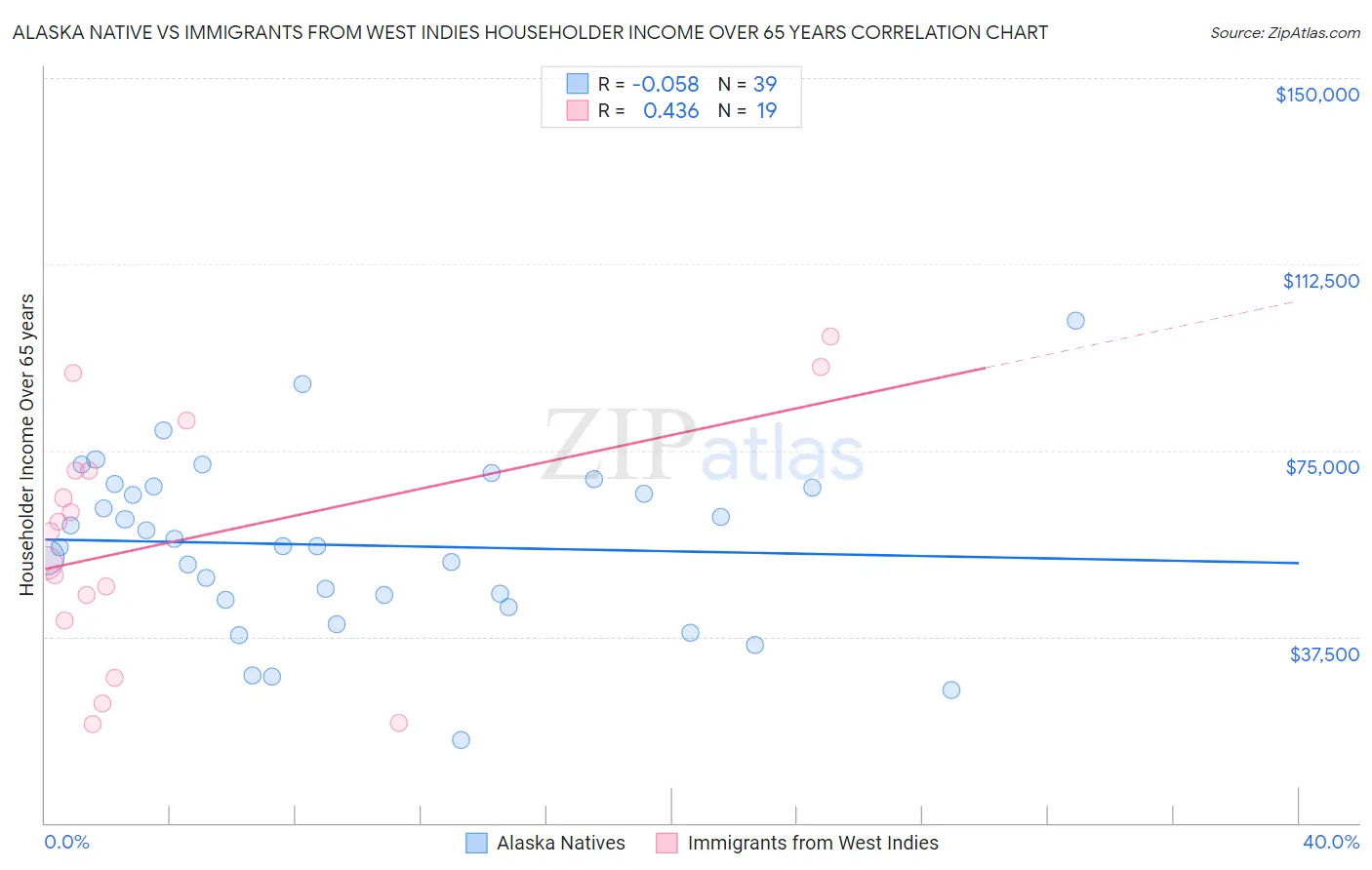 Alaska Native vs Immigrants from West Indies Householder Income Over 65 years