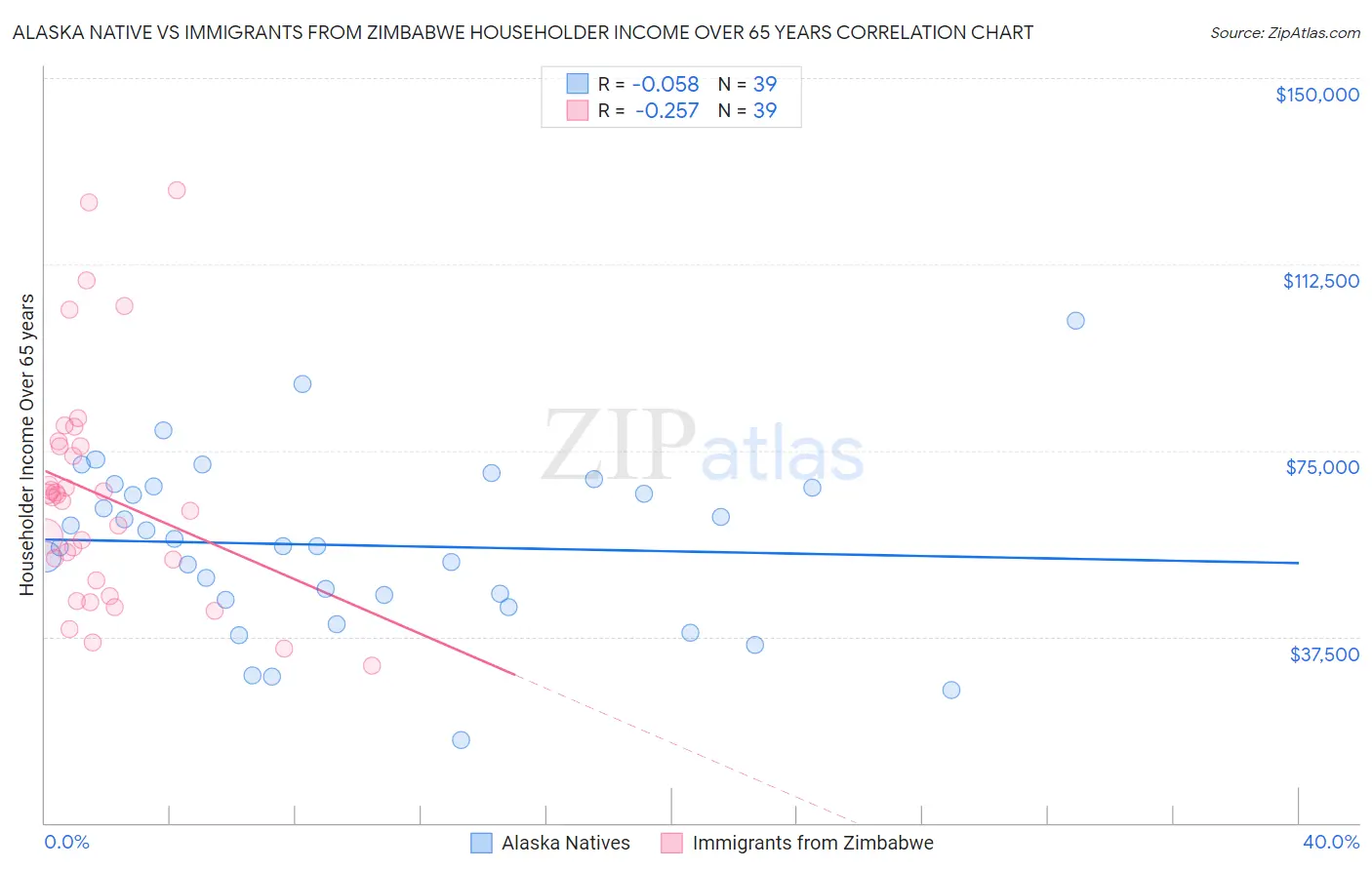 Alaska Native vs Immigrants from Zimbabwe Householder Income Over 65 years