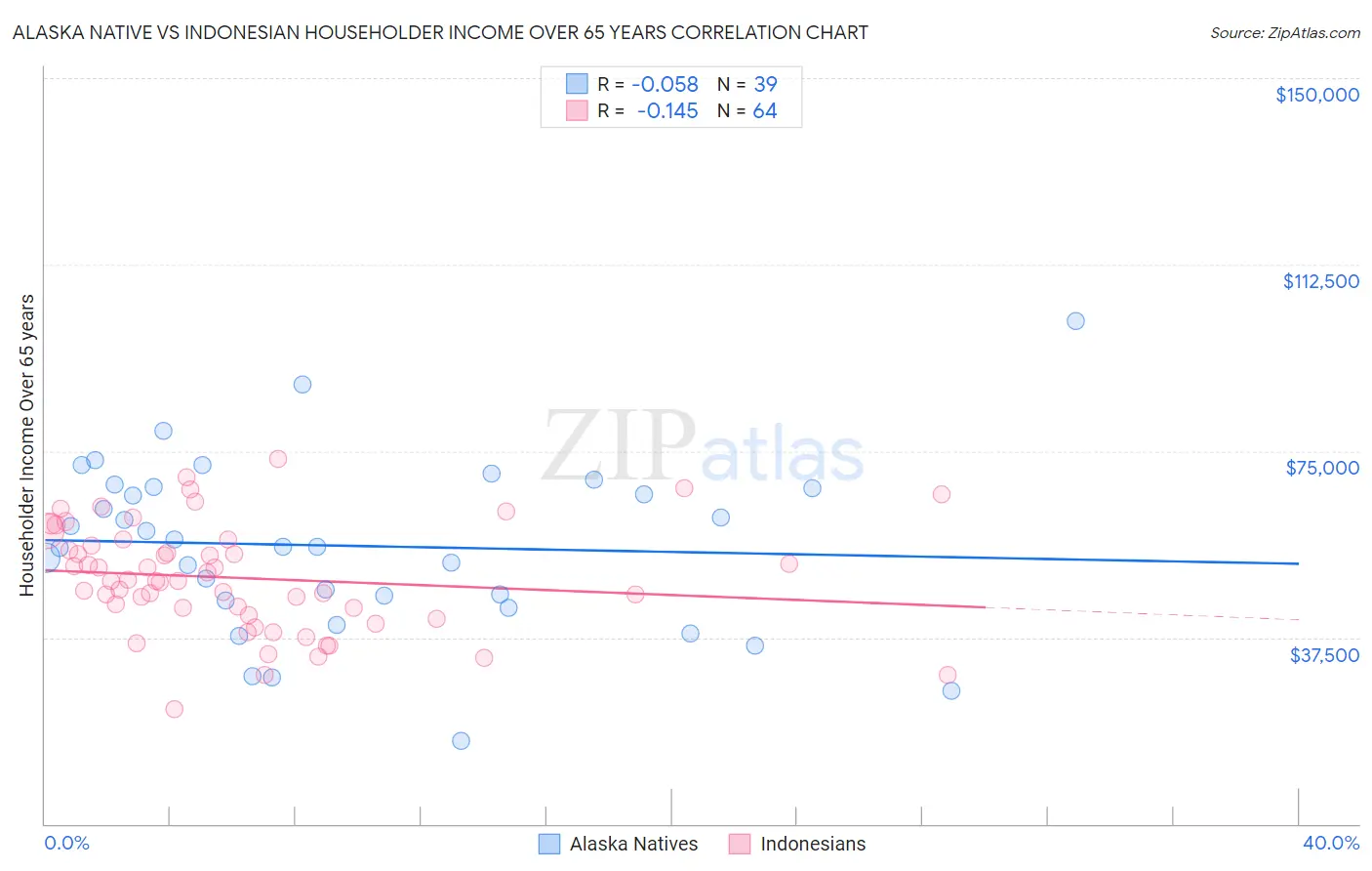 Alaska Native vs Indonesian Householder Income Over 65 years