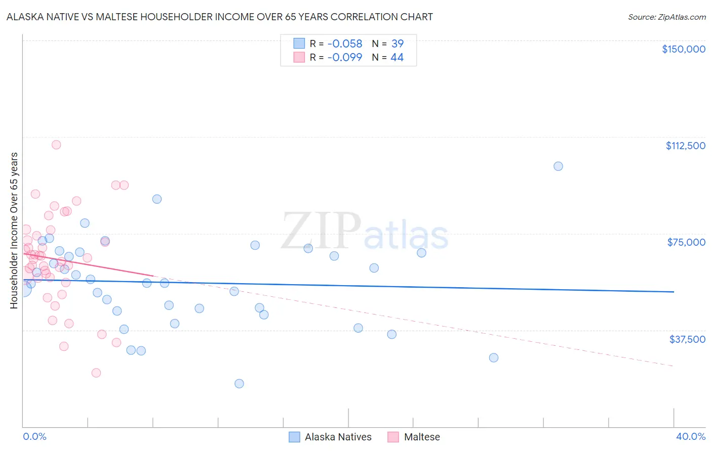 Alaska Native vs Maltese Householder Income Over 65 years