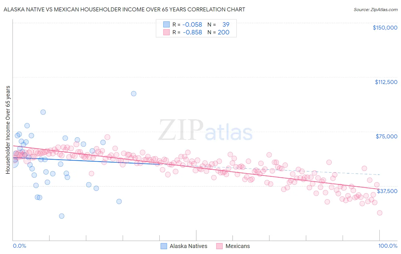 Alaska Native vs Mexican Householder Income Over 65 years