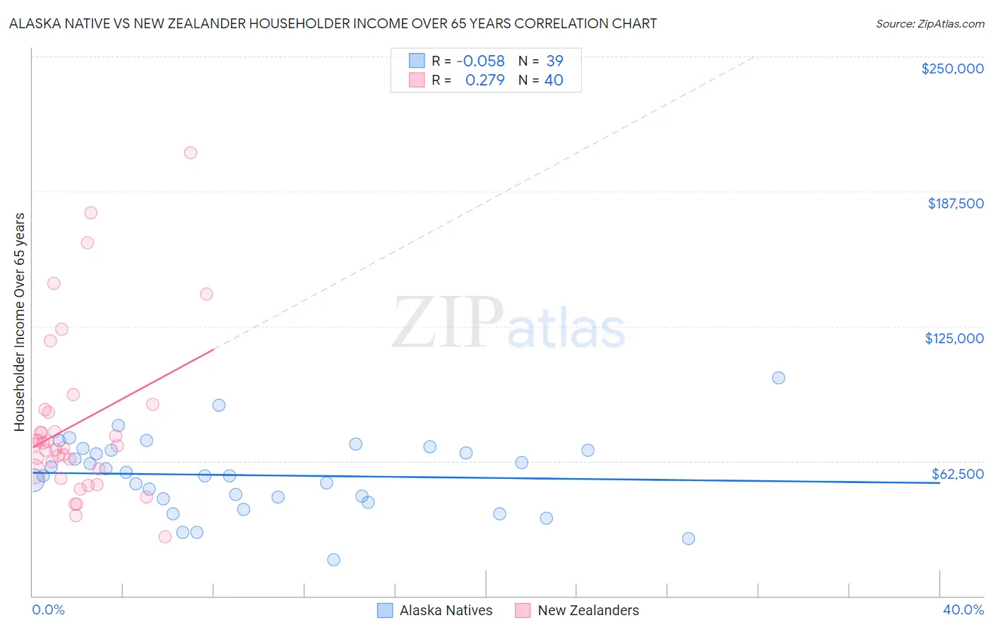 Alaska Native vs New Zealander Householder Income Over 65 years