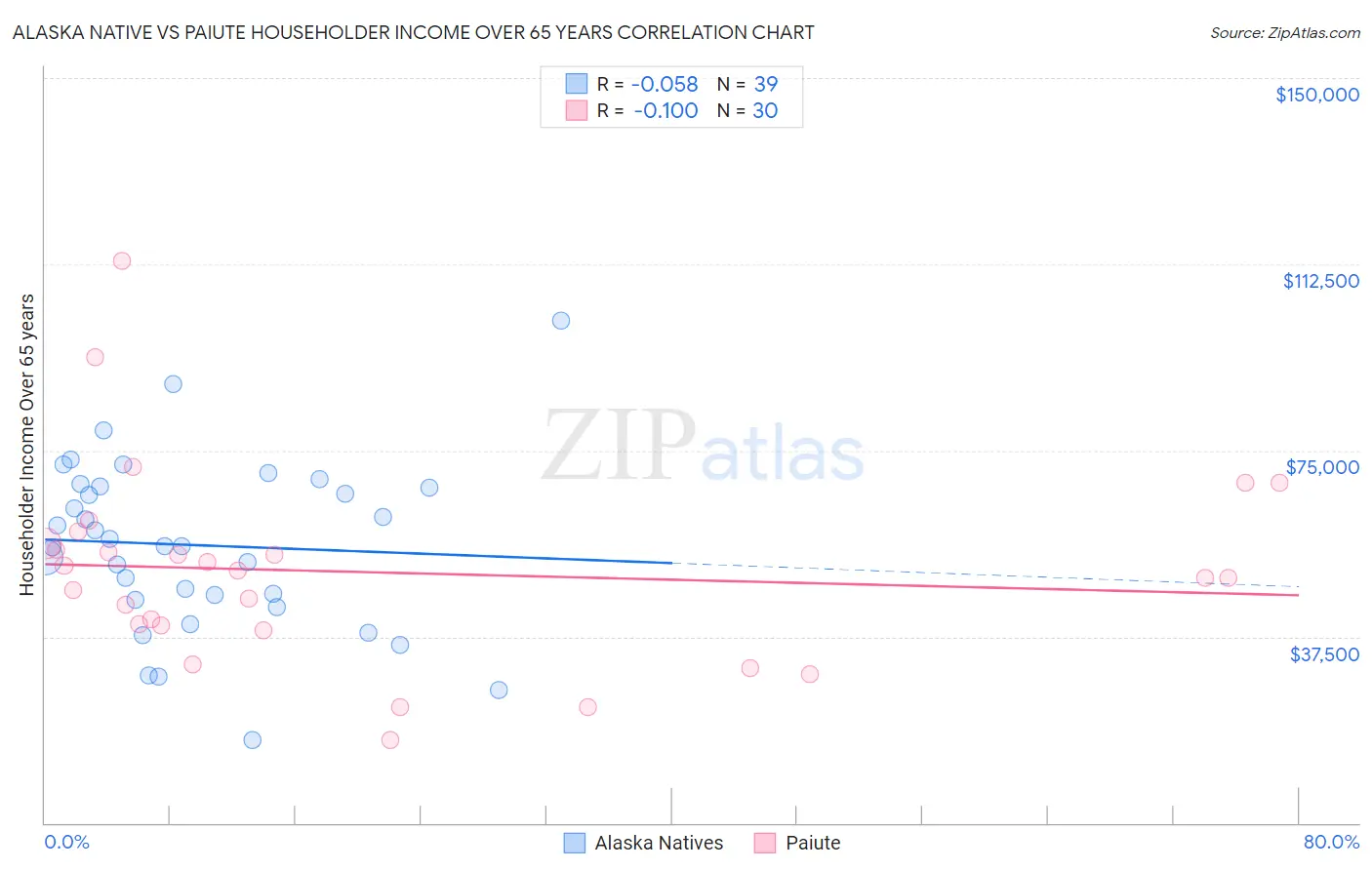 Alaska Native vs Paiute Householder Income Over 65 years