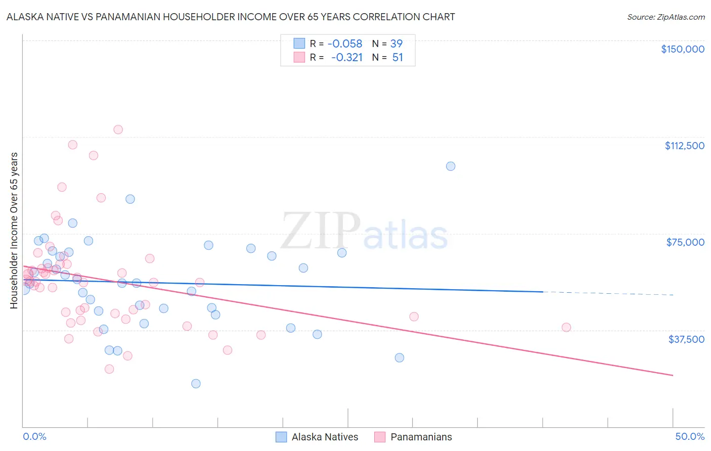 Alaska Native vs Panamanian Householder Income Over 65 years