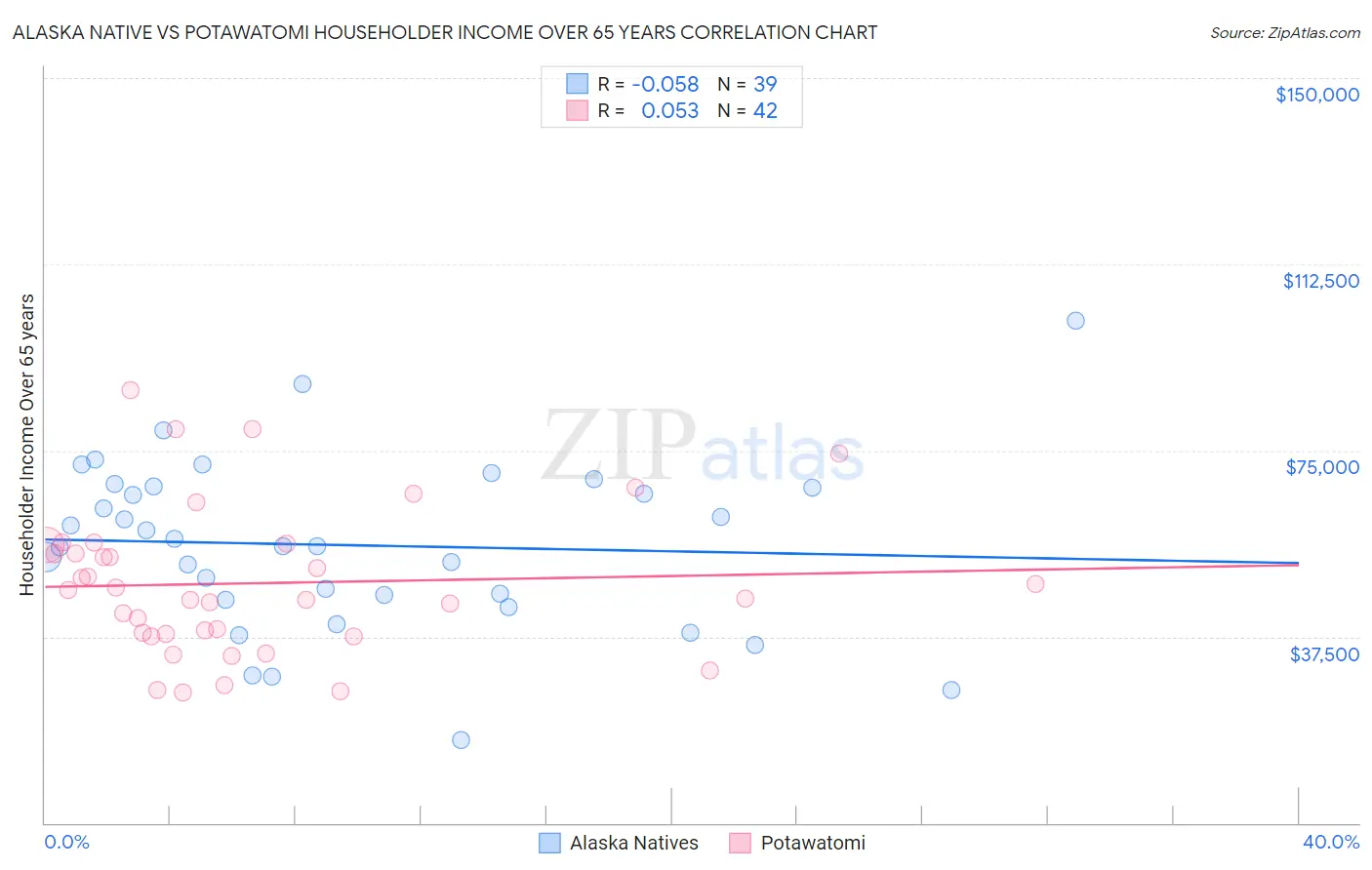 Alaska Native vs Potawatomi Householder Income Over 65 years