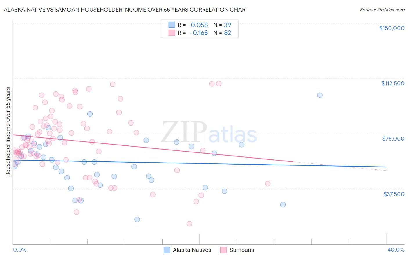 Alaska Native vs Samoan Householder Income Over 65 years