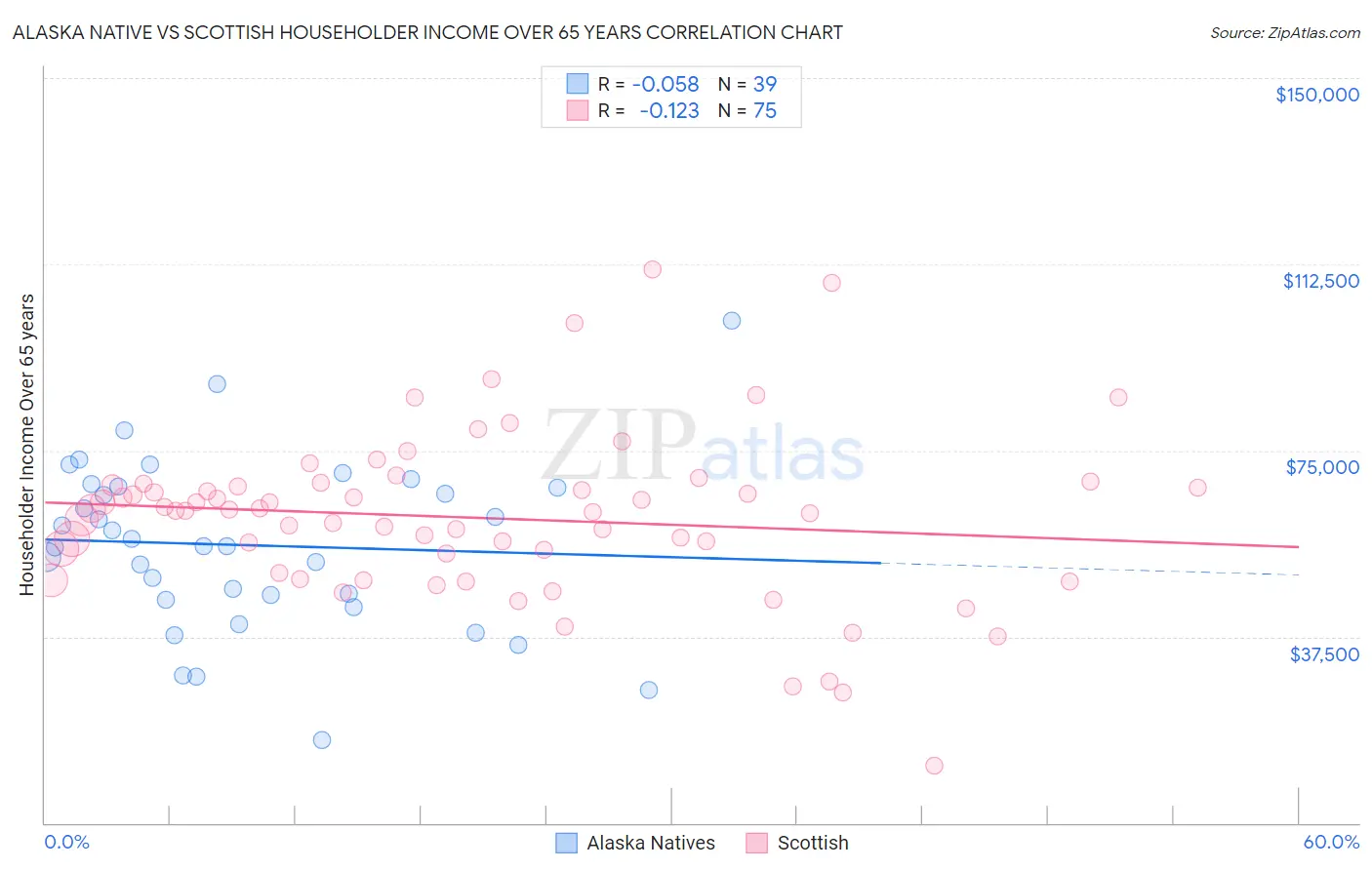 Alaska Native vs Scottish Householder Income Over 65 years