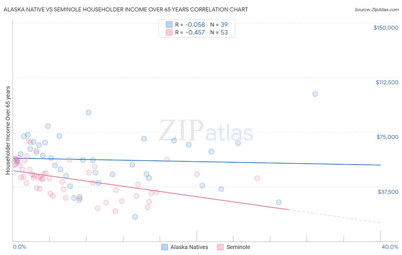 Alaska Native vs Seminole Householder Income Over 65 years