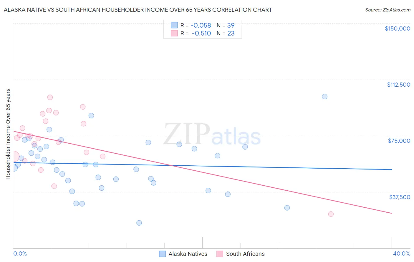 Alaska Native vs South African Householder Income Over 65 years