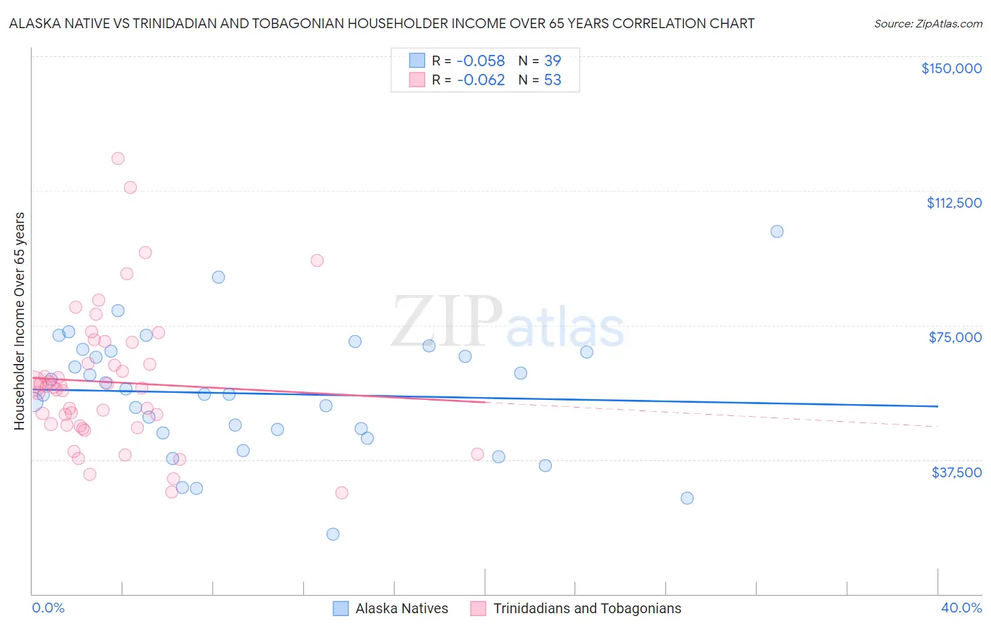 Alaska Native vs Trinidadian and Tobagonian Householder Income Over 65 years