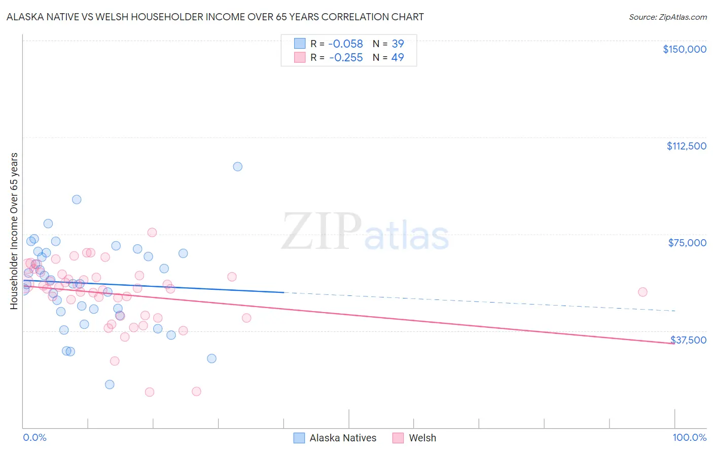 Alaska Native vs Welsh Householder Income Over 65 years