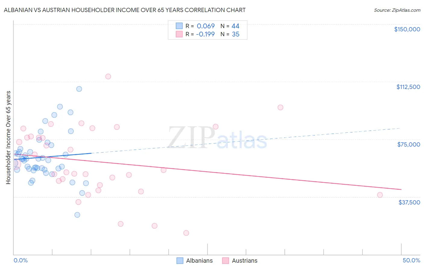 Albanian vs Austrian Householder Income Over 65 years
