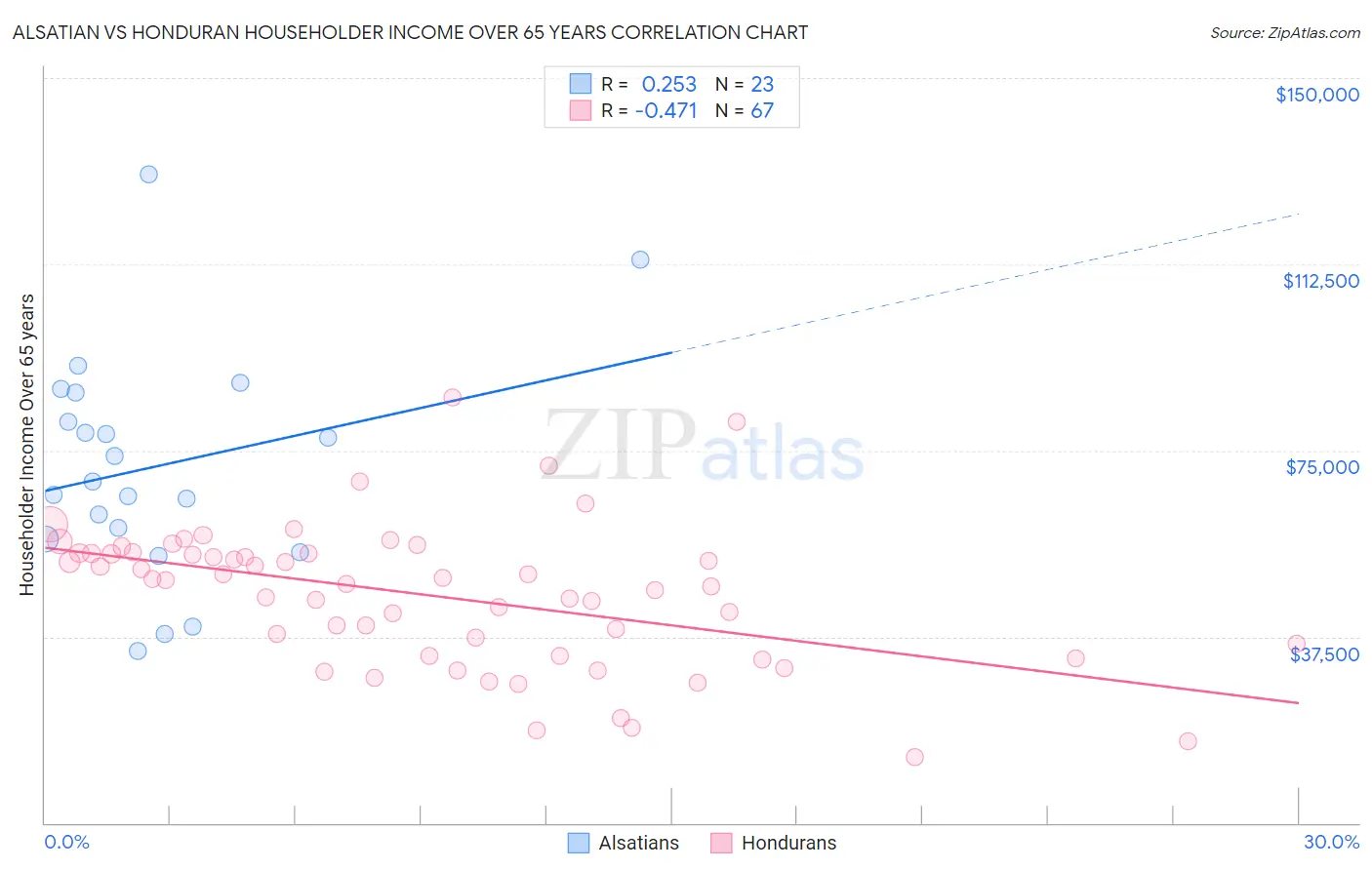 Alsatian vs Honduran Householder Income Over 65 years