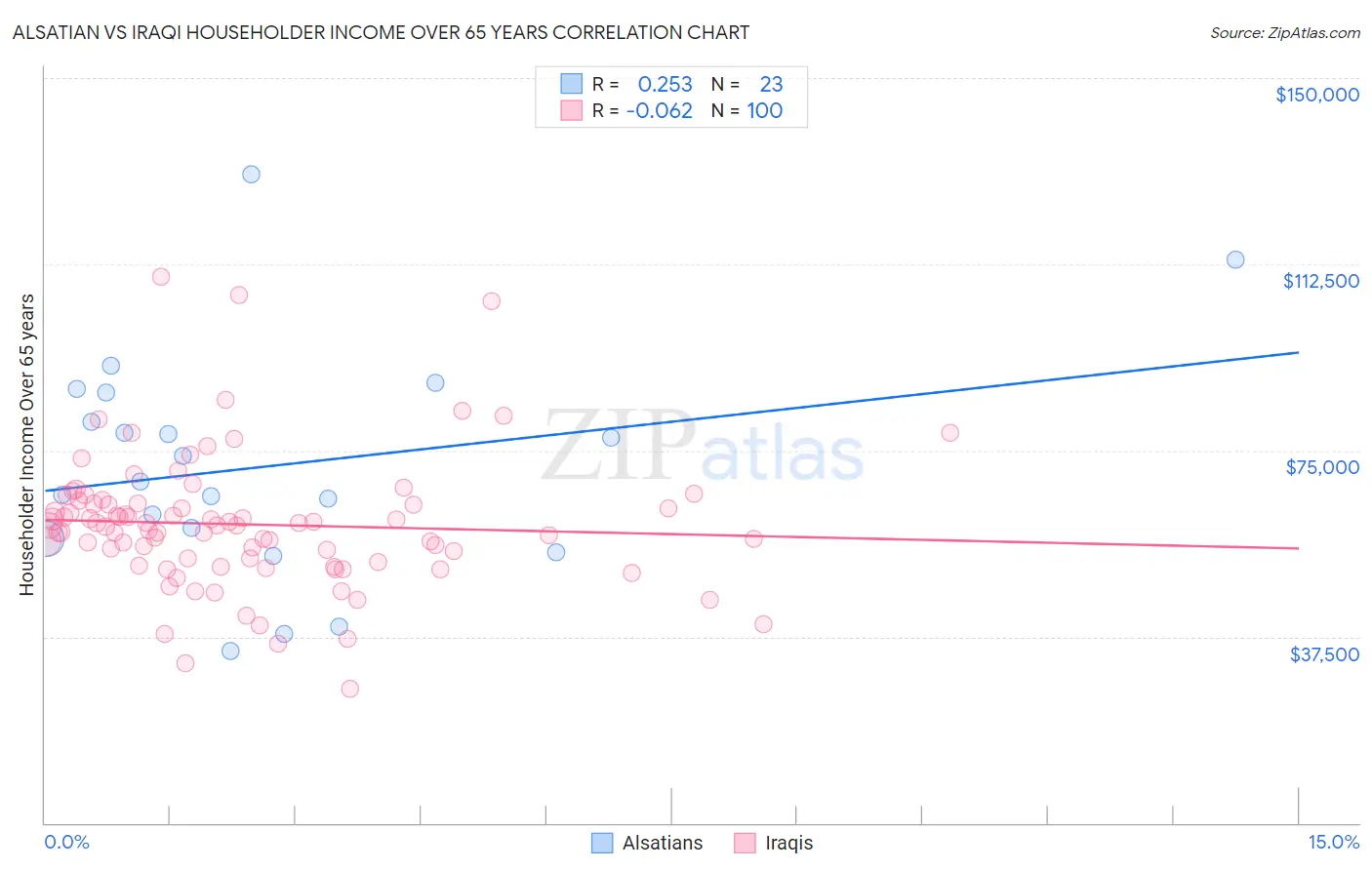 Alsatian vs Iraqi Householder Income Over 65 years
