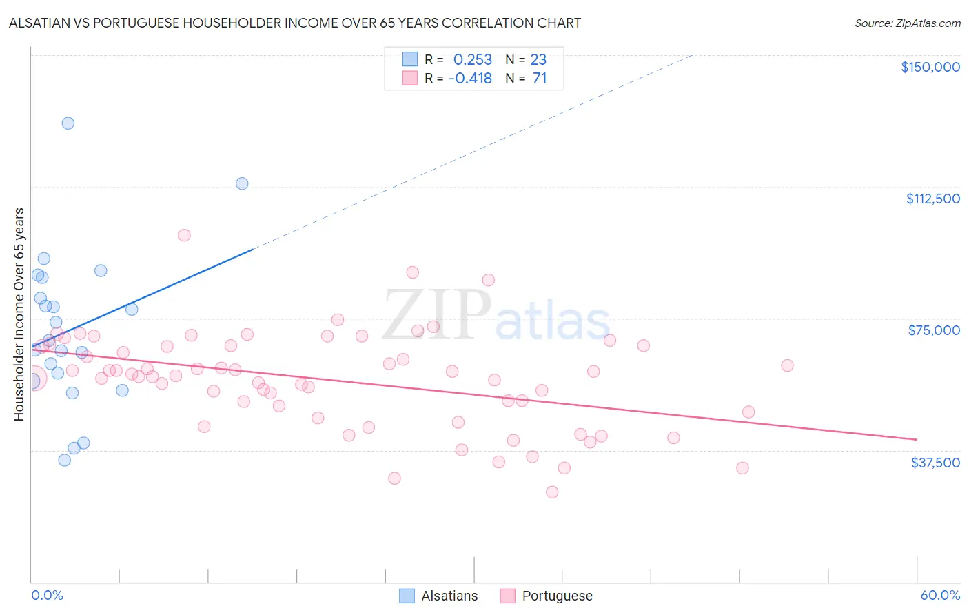 Alsatian vs Portuguese Householder Income Over 65 years