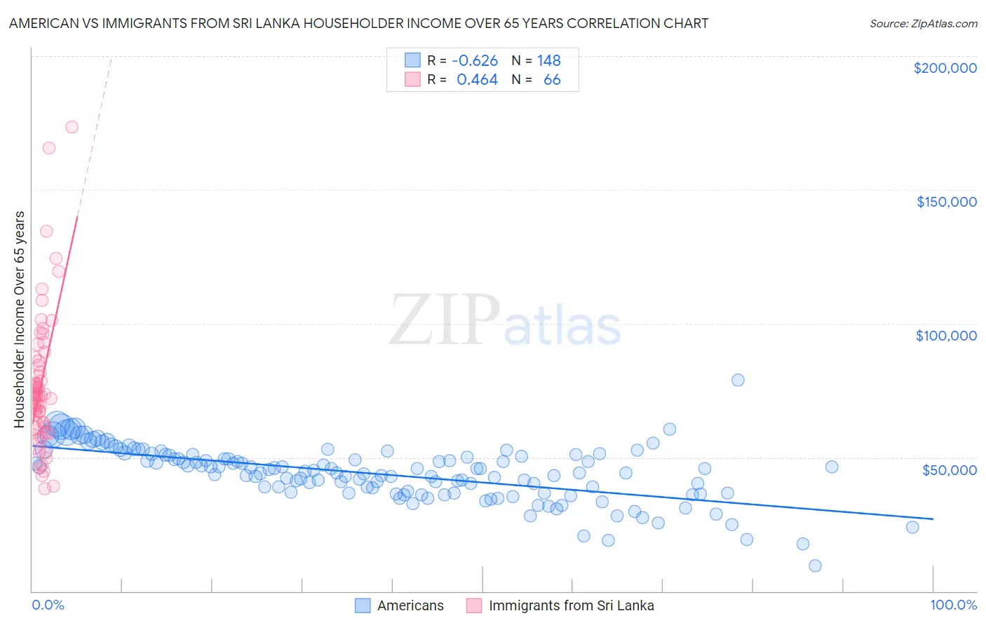 American vs Immigrants from Sri Lanka Householder Income Over 65 years