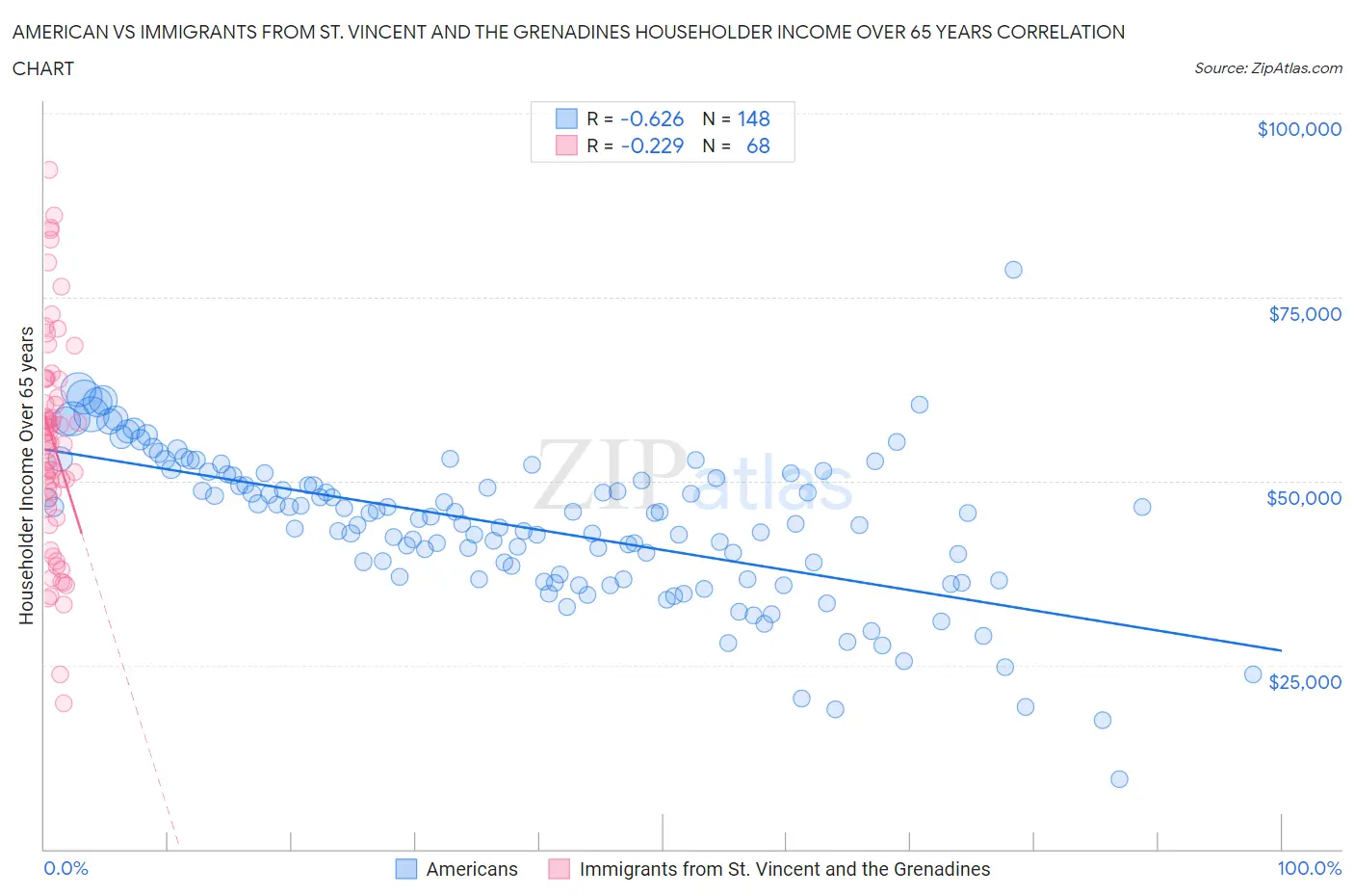 American vs Immigrants from St. Vincent and the Grenadines Householder Income Over 65 years