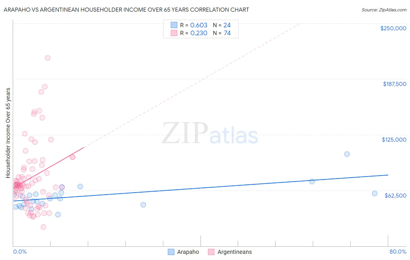 Arapaho vs Argentinean Householder Income Over 65 years