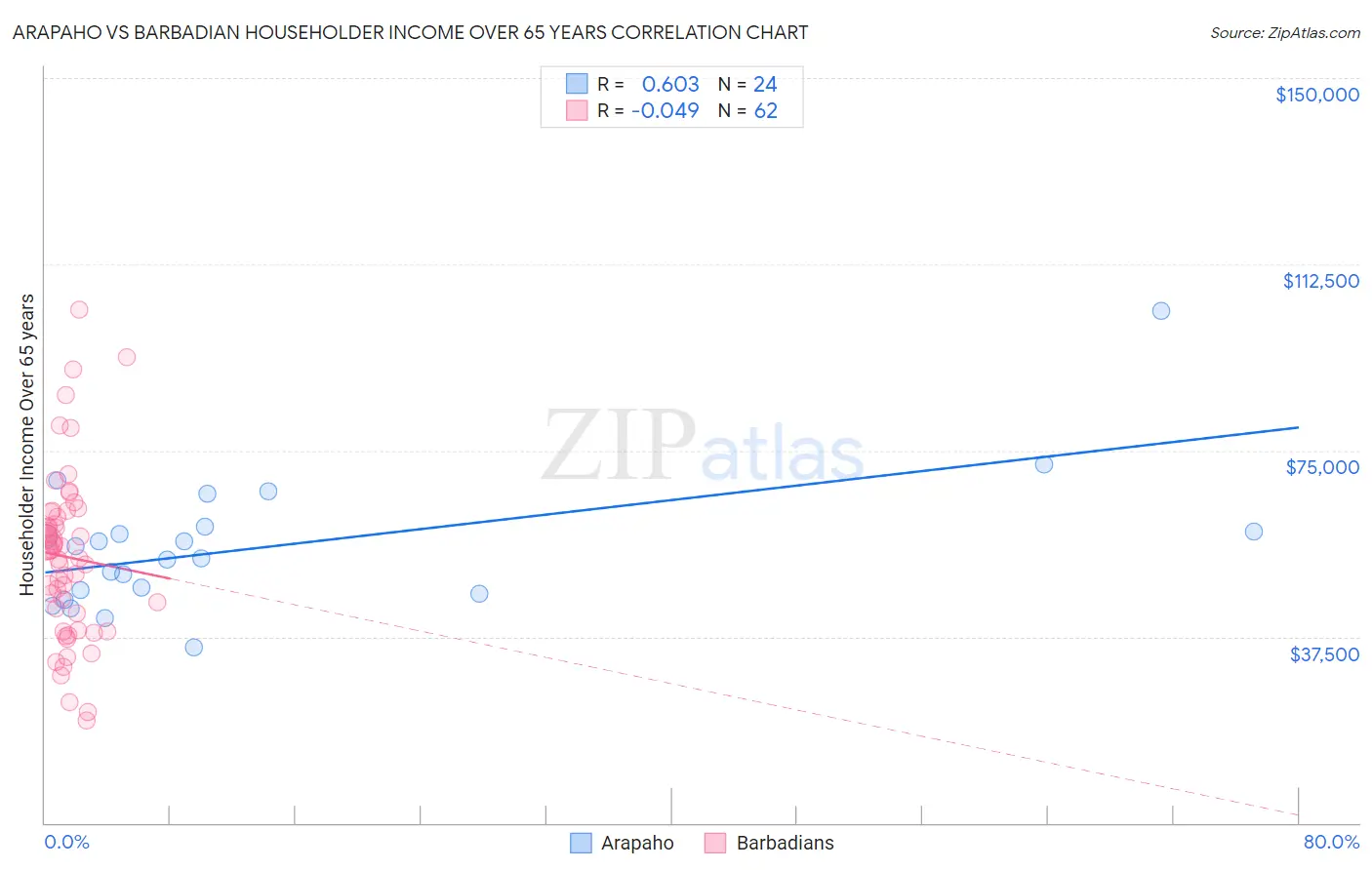 Arapaho vs Barbadian Householder Income Over 65 years