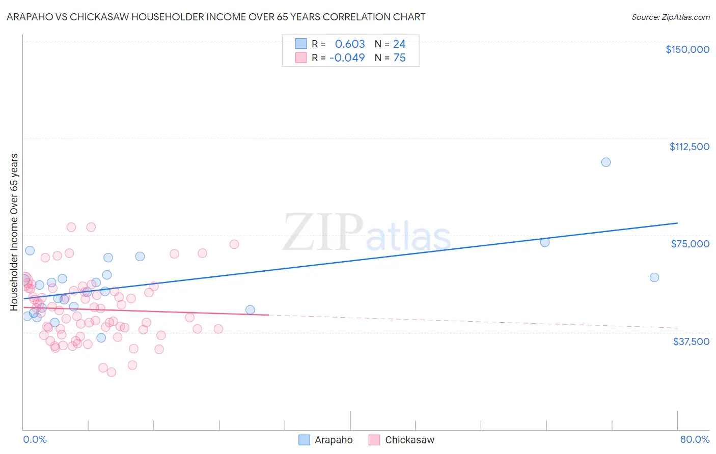 Arapaho vs Chickasaw Householder Income Over 65 years