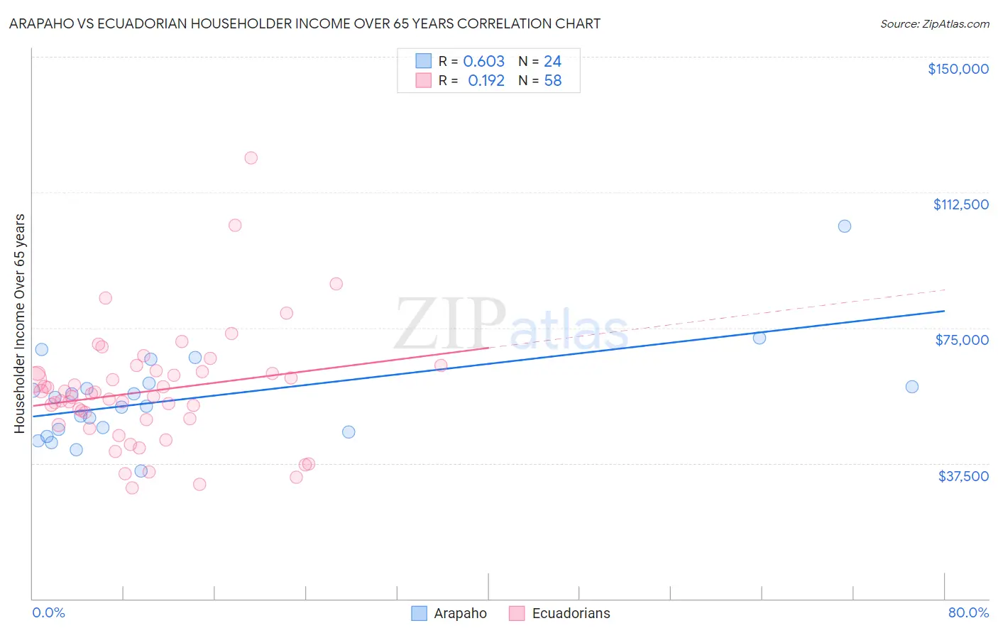 Arapaho vs Ecuadorian Householder Income Over 65 years