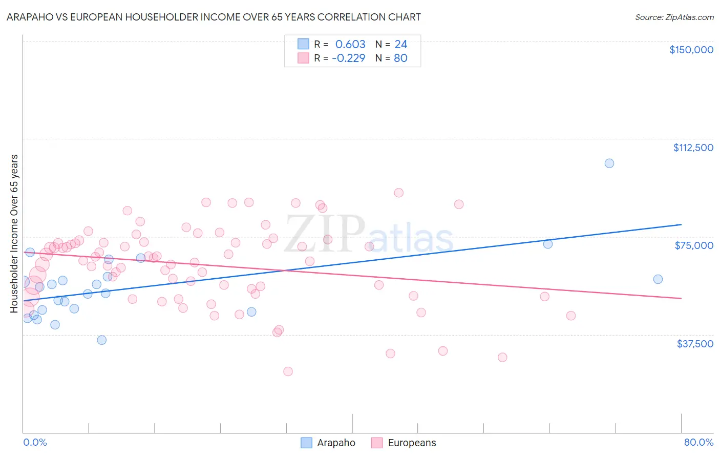Arapaho vs European Householder Income Over 65 years