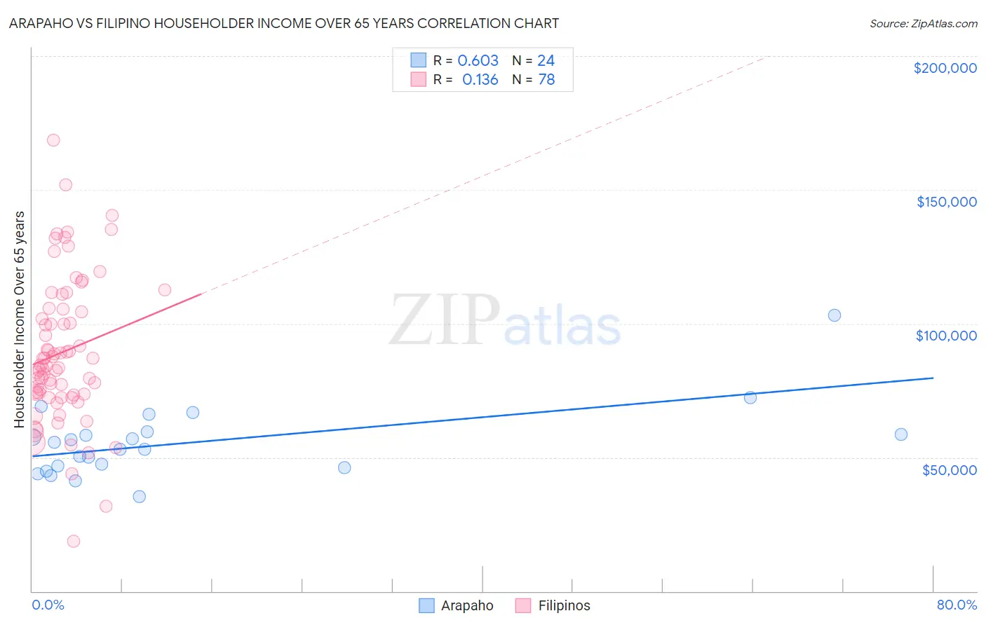 Arapaho vs Filipino Householder Income Over 65 years