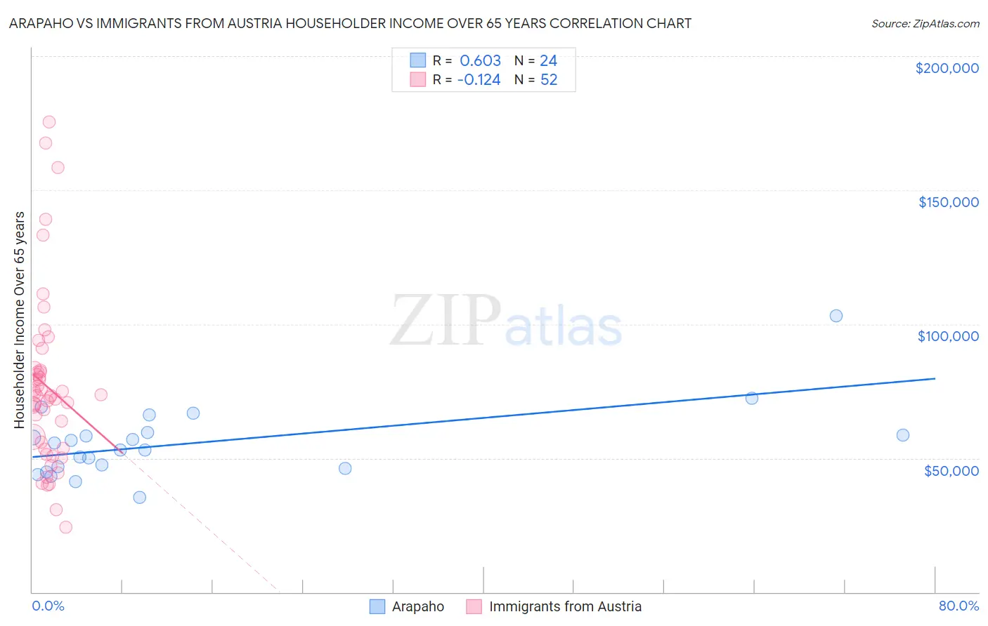 Arapaho vs Immigrants from Austria Householder Income Over 65 years