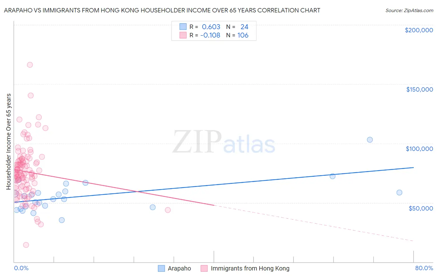 Arapaho vs Immigrants from Hong Kong Householder Income Over 65 years