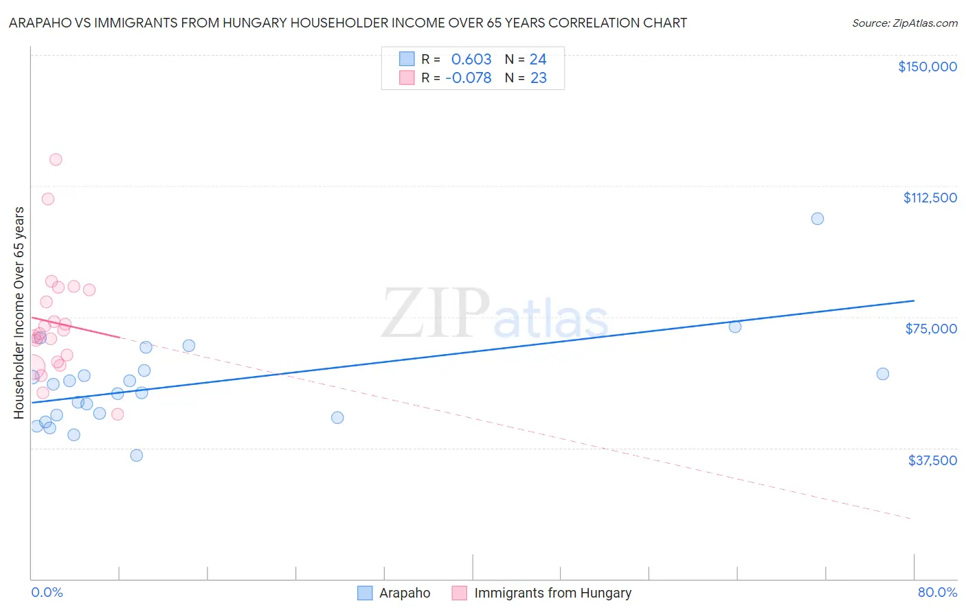 Arapaho vs Immigrants from Hungary Householder Income Over 65 years